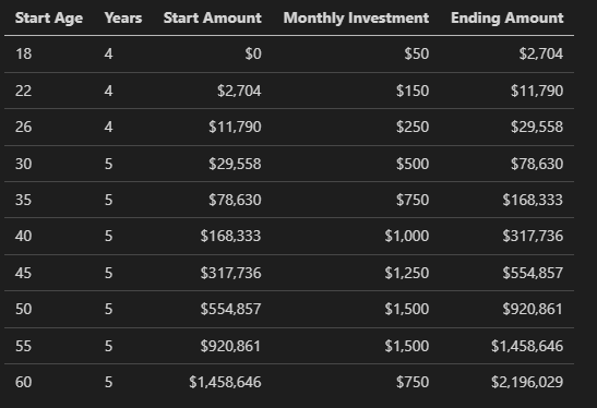 Pic showing amounts invested at certain ages